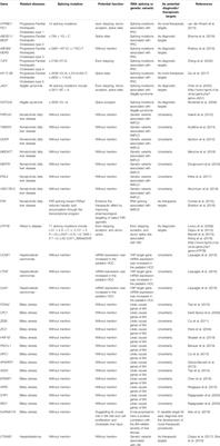 RNA Splicing: A Versatile Regulatory Mechanism in Pediatric Liver Diseases